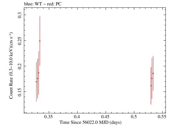Swift light curve for Observation ID 00031173121