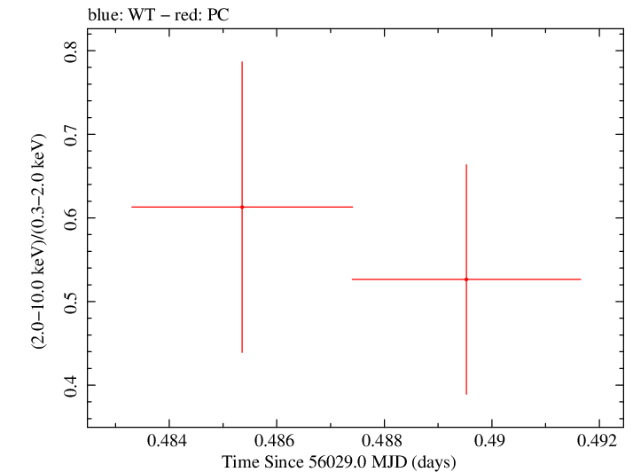 Swift hardness ratio for Observation ID 00031173122