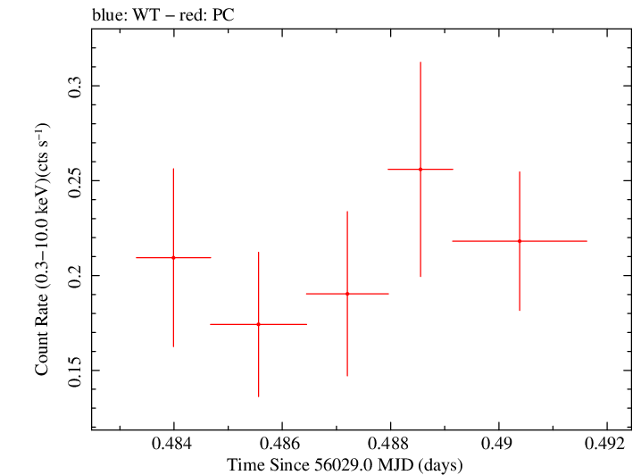 Swift light curve for Observation ID 00031173122