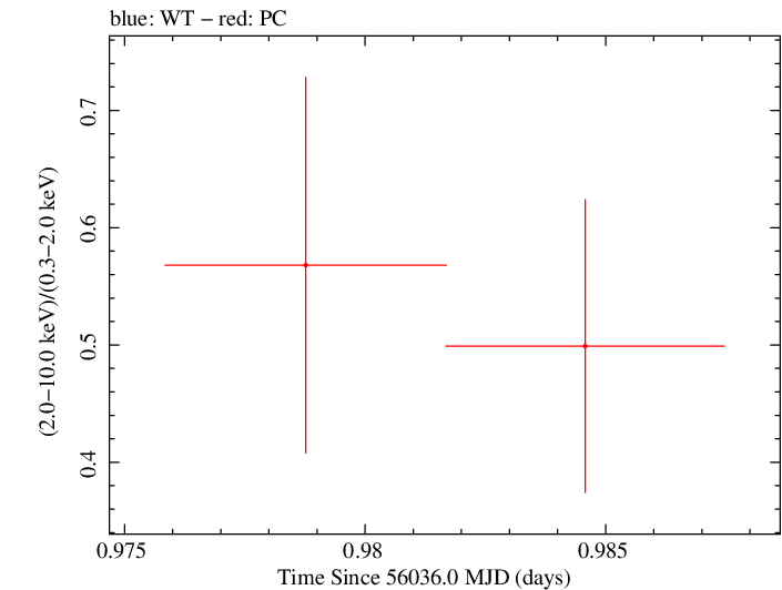 Swift hardness ratio for Observation ID 00031173123