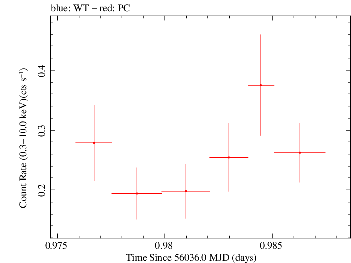Swift light curve for Observation ID 00031173123