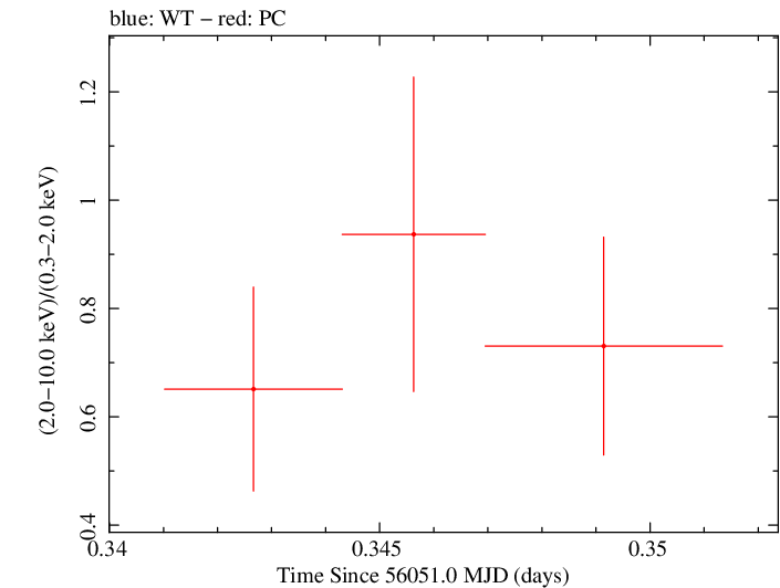 Swift hardness ratio for Observation ID 00031173124