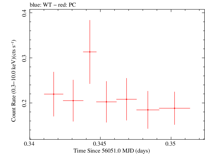 Swift light curve for Observation ID 00031173124