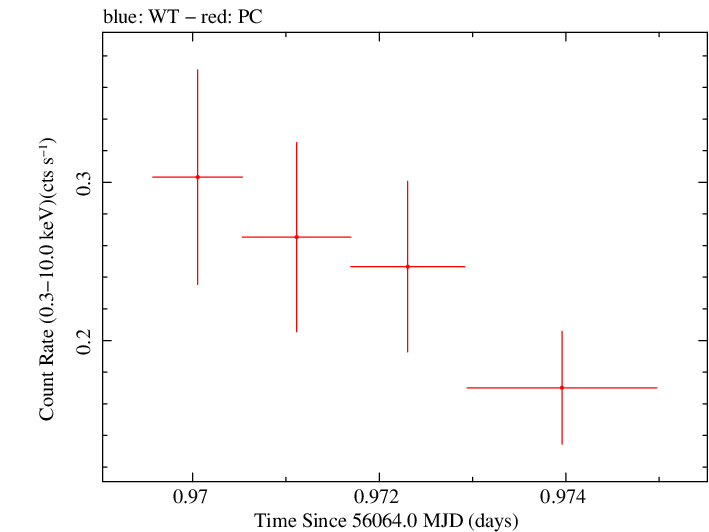 Swift light curve for Observation ID 00031173125