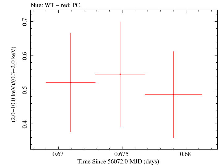 Swift hardness ratio for Observation ID 00031173126