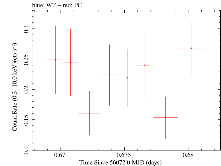 Swift light curve for Observation ID 00031173126