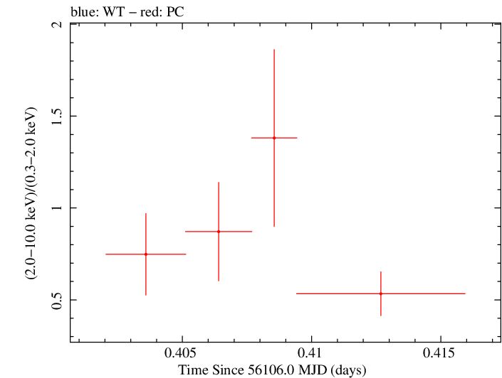 Swift hardness ratio for Observation ID 00031173127