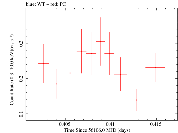 Swift light curve for Observation ID 00031173127
