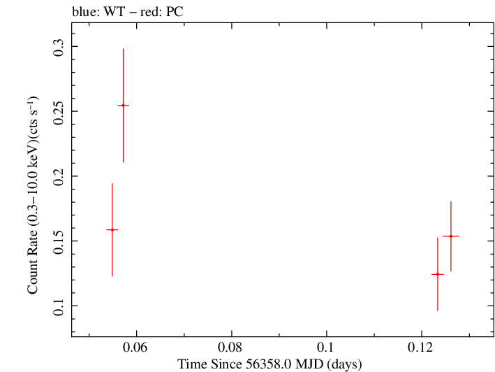Swift light curve for Observation ID 00031173128