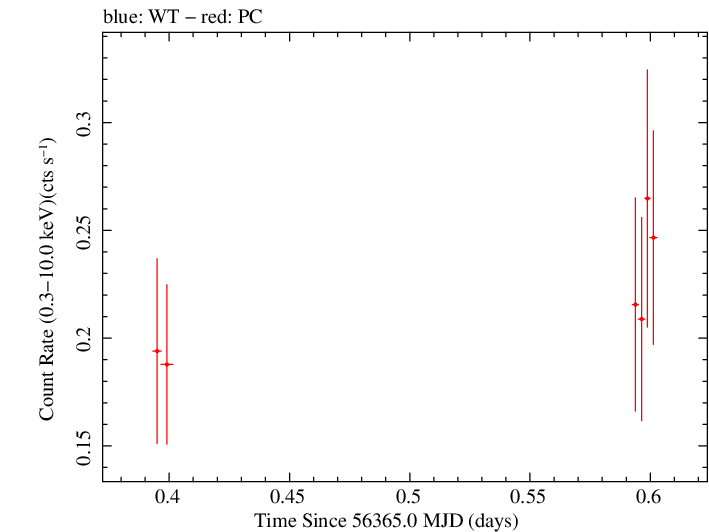 Swift light curve for Observation ID 00031173129