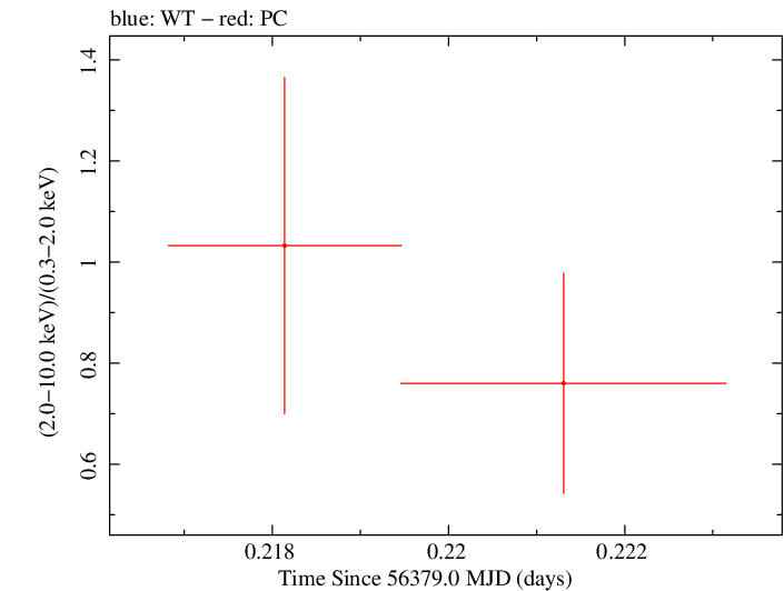 Swift hardness ratio for Observation ID 00031173130