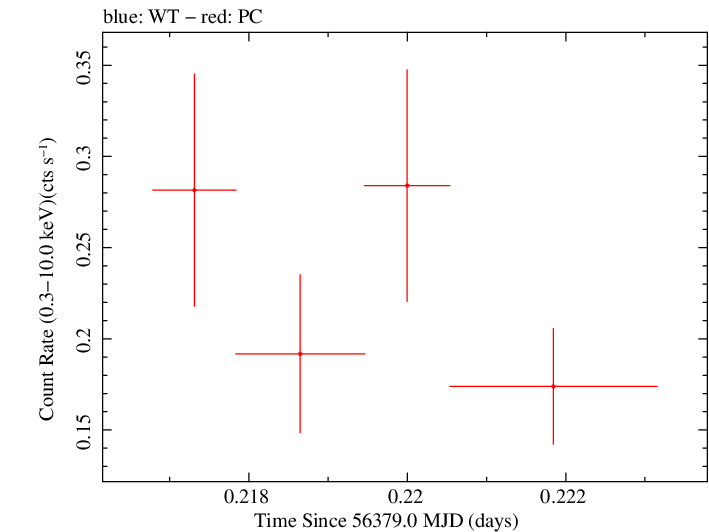 Swift light curve for Observation ID 00031173130