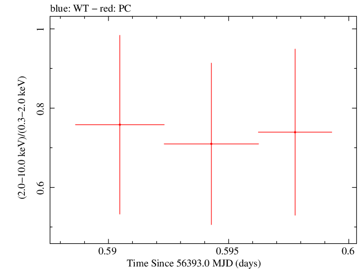 Swift hardness ratio for Observation ID 00031173132