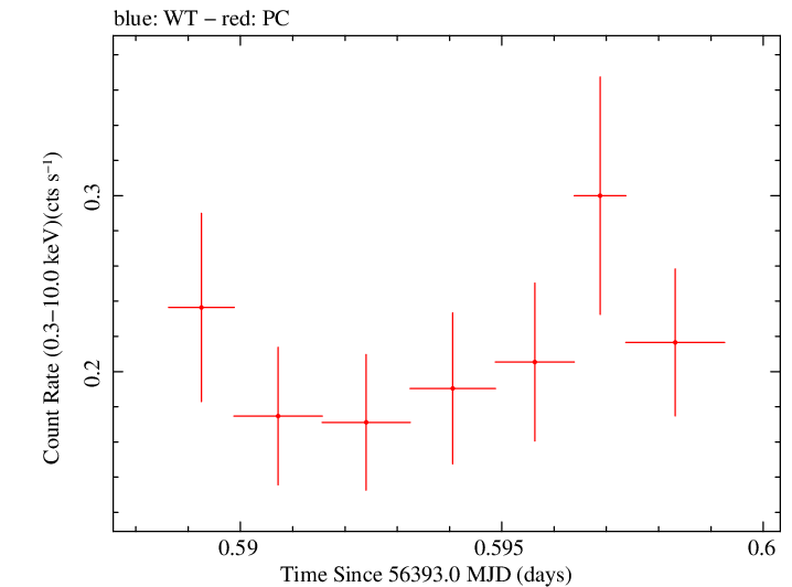 Swift light curve for Observation ID 00031173132