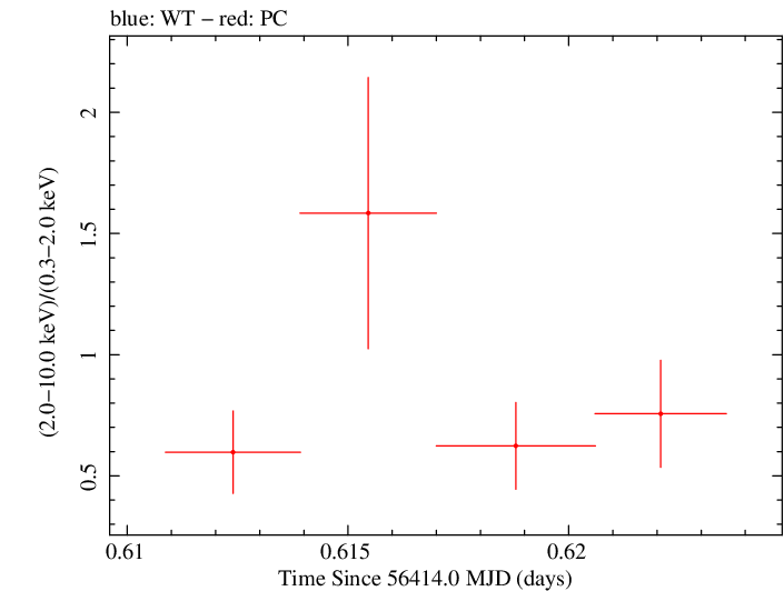 Swift hardness ratio for Observation ID 00031173134