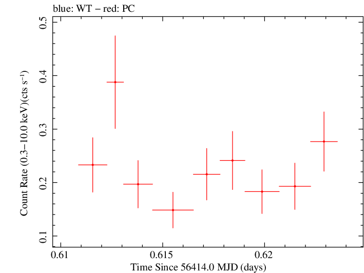 Swift light curve for Observation ID 00031173134