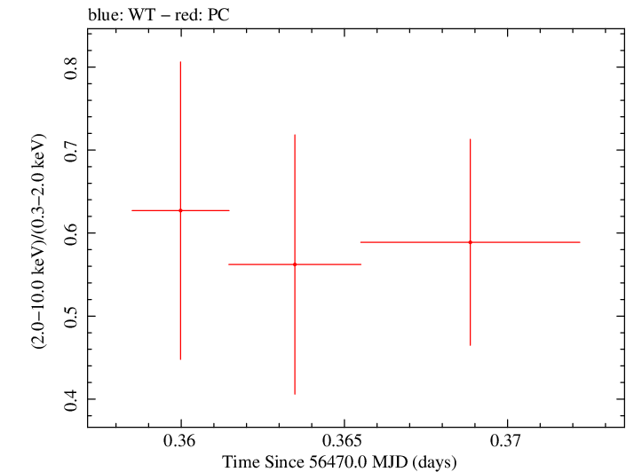 Swift hardness ratio for Observation ID 00031173135