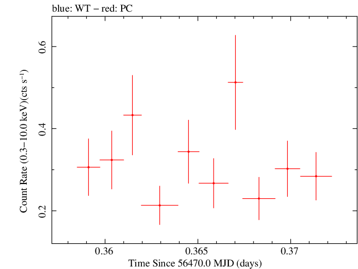Swift light curve for Observation ID 00031173135