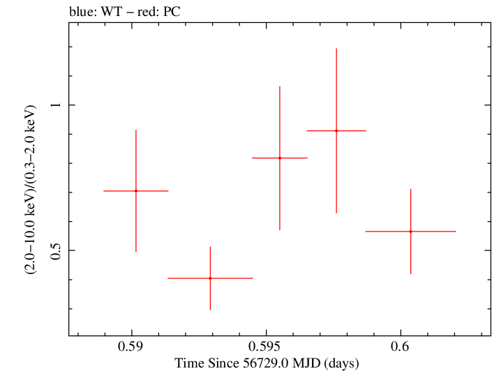 Swift hardness ratio for Observation ID 00031173136