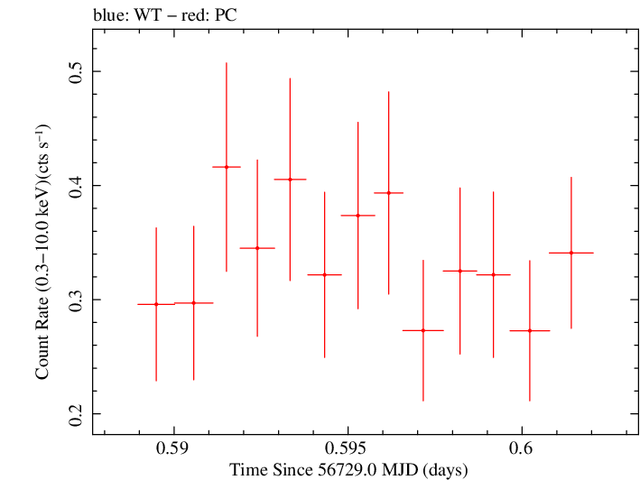 Swift light curve for Observation ID 00031173136