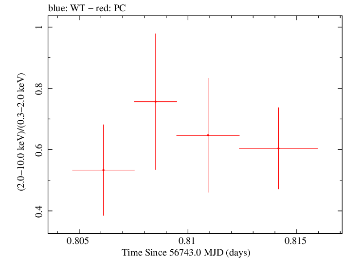 Swift hardness ratio for Observation ID 00031173138