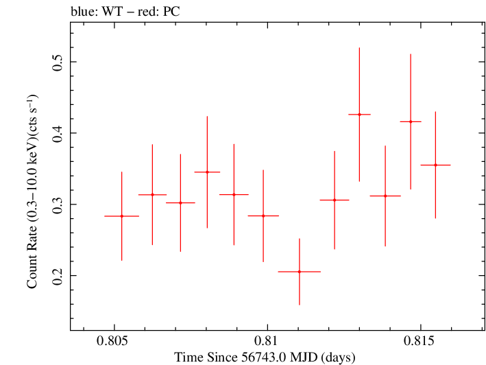Swift light curve for Observation ID 00031173138