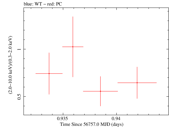 Swift hardness ratio for Observation ID 00031173139