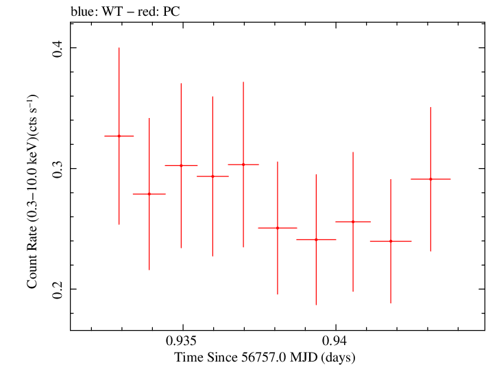 Swift light curve for Observation ID 00031173139