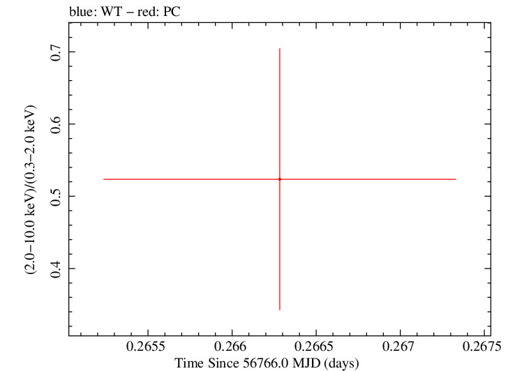 Swift hardness ratio for Observation ID 00031173140