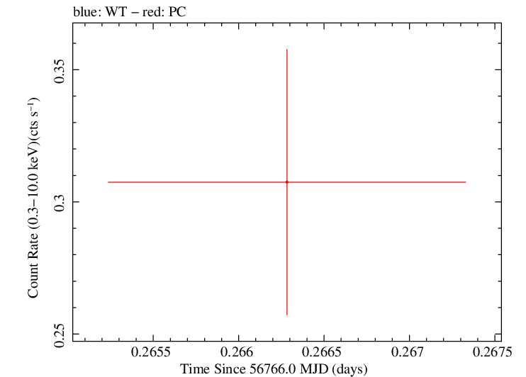 Swift light curve for Observation ID 00031173140