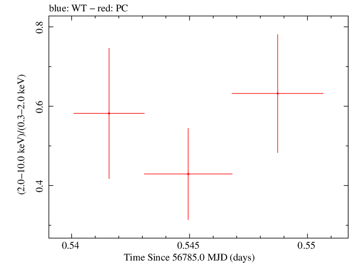 Swift hardness ratio for Observation ID 00031173142