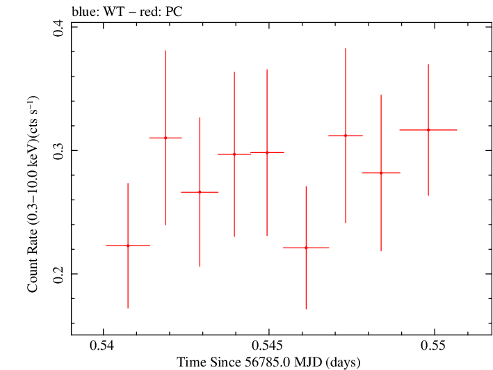 Swift light curve for Observation ID 00031173142
