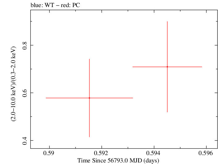 Swift hardness ratio for Observation ID 00031173143