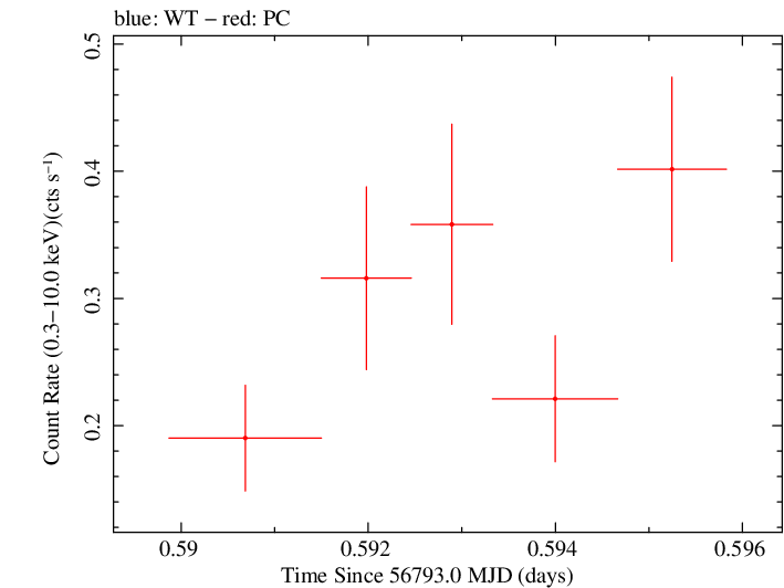 Swift light curve for Observation ID 00031173143