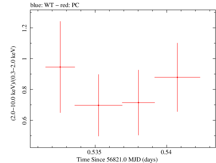Swift hardness ratio for Observation ID 00031173144