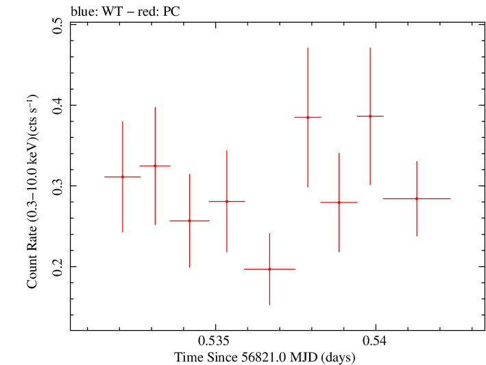 Swift light curve for Observation ID 00031173144