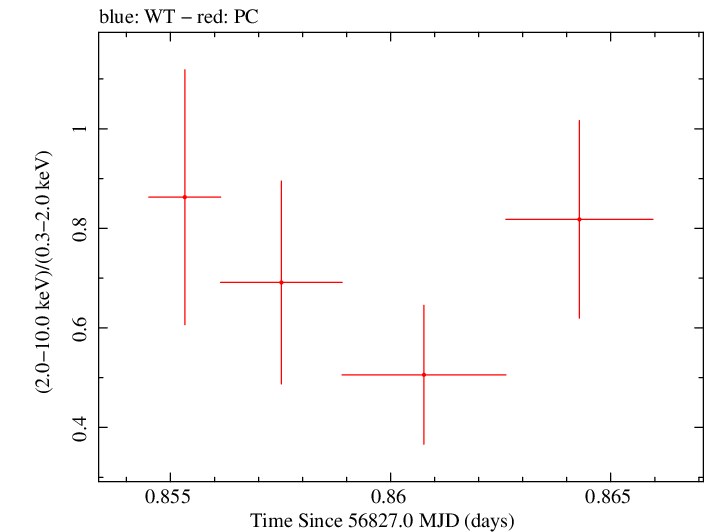 Swift hardness ratio for Observation ID 00031173145