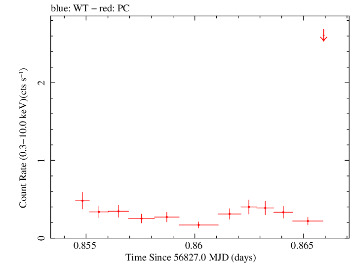 Swift light curve for Observation ID 00031173145