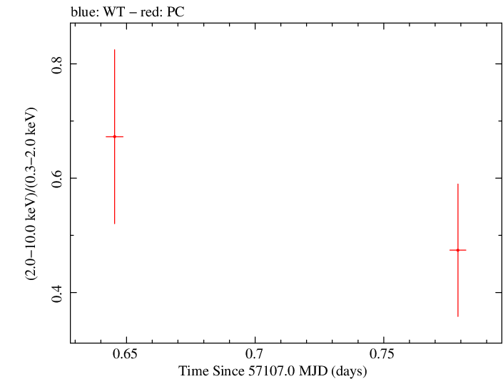 Swift hardness ratio for Observation ID 00031173146