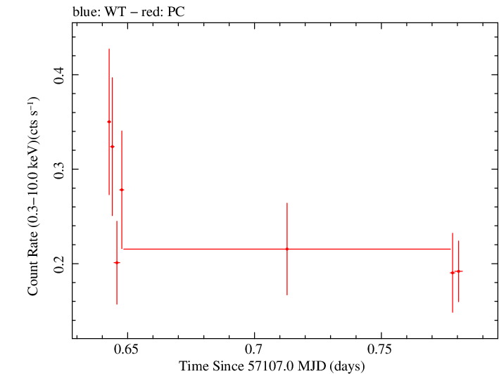 Swift light curve for Observation ID 00031173146