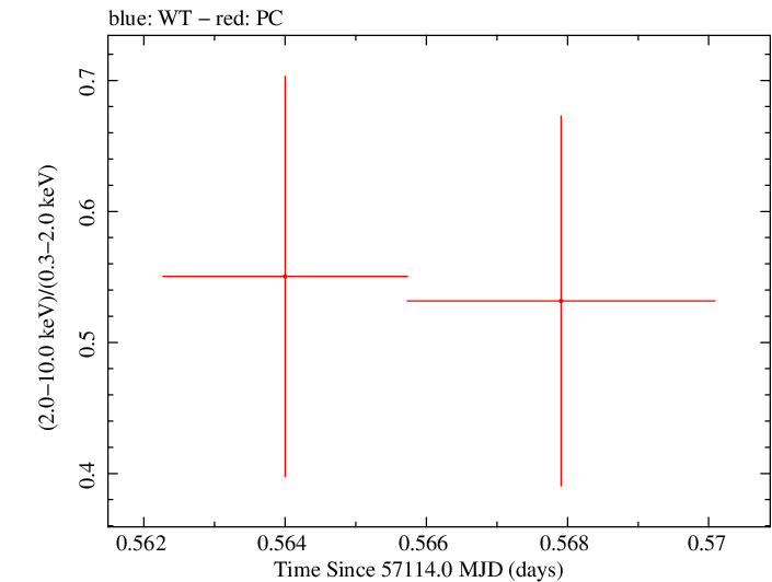 Swift hardness ratio for Observation ID 00031173147