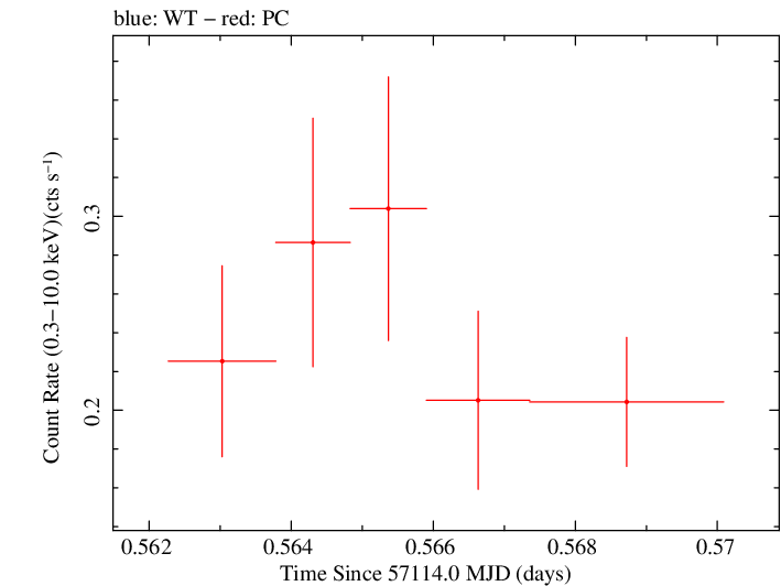 Swift light curve for Observation ID 00031173147