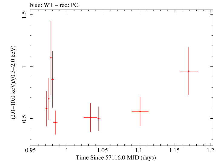 Swift hardness ratio for Observation ID 00031173148