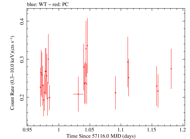 Swift light curve for Observation ID 00031173148