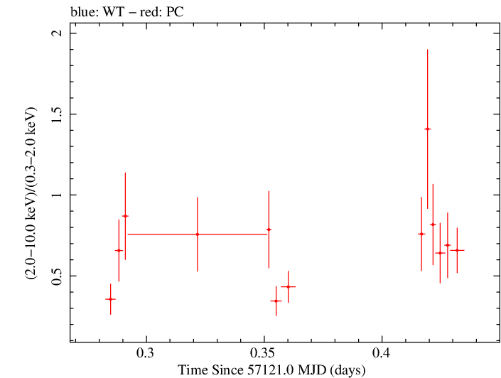 Swift hardness ratio for Observation ID 00031173149