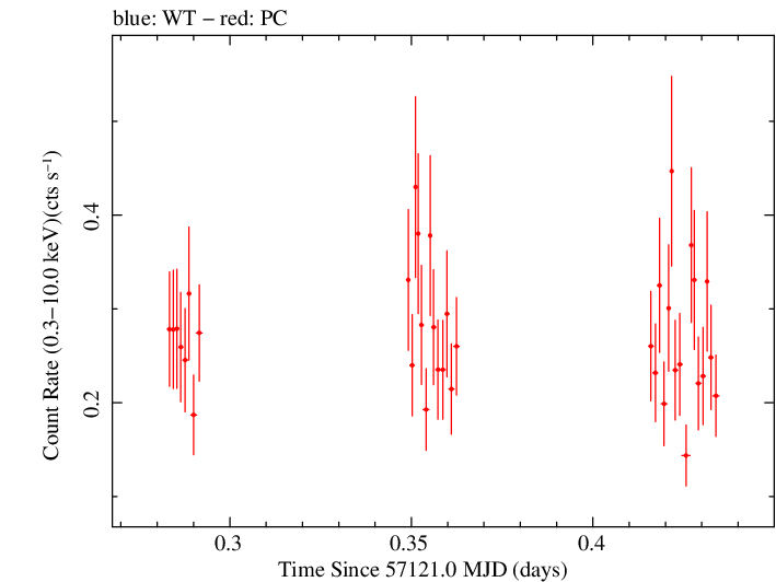 Swift light curve for Observation ID 00031173149