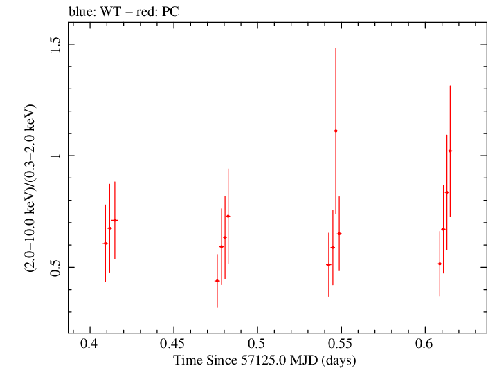 Swift hardness ratio for Observation ID 00031173150