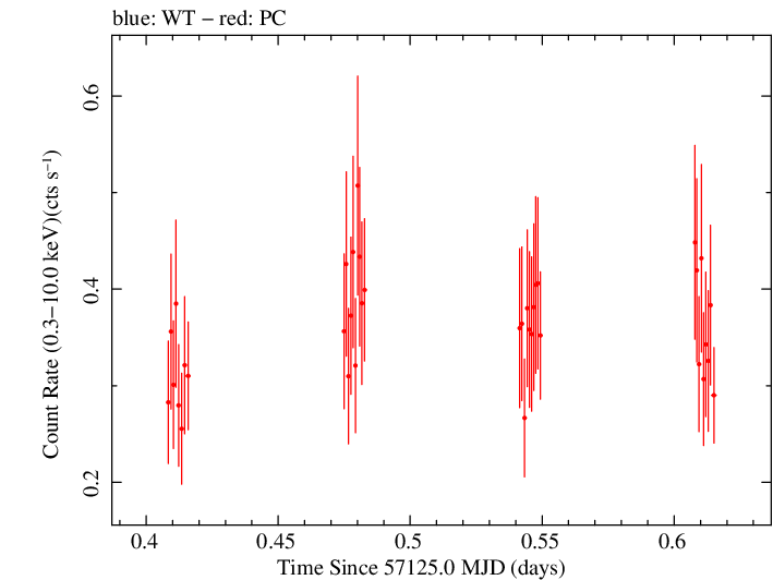 Swift light curve for Observation ID 00031173150