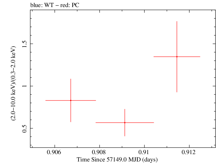 Swift hardness ratio for Observation ID 00031173151