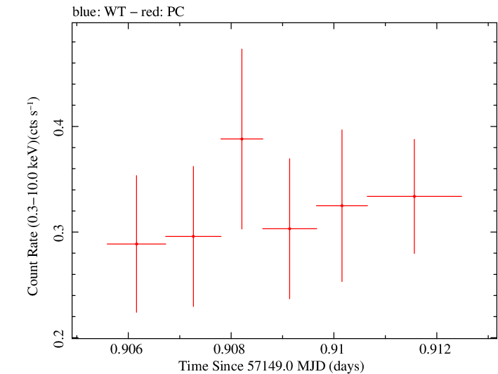 Swift light curve for Observation ID 00031173151